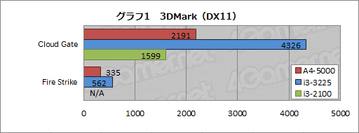 画像集#025のサムネイル/Kabini「A4-5000」テストレポート。エントリーノートPC向けAPU SoCはゲームプレイに堪えるか