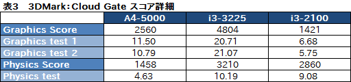 画像集#026のサムネイル/Kabini「A4-5000」テストレポート。エントリーノートPC向けAPU SoCはゲームプレイに堪えるか
