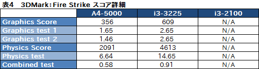画像集#027のサムネイル/Kabini「A4-5000」テストレポート。エントリーノートPC向けAPU SoCはゲームプレイに堪えるか