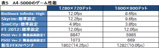 画像集#028のサムネイル/Kabini「A4-5000」テストレポート。エントリーノートPC向けAPU SoCはゲームプレイに堪えるか