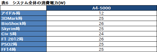 画像集#029のサムネイル/Kabini「A4-5000」テストレポート。エントリーノートPC向けAPU SoCはゲームプレイに堪えるか