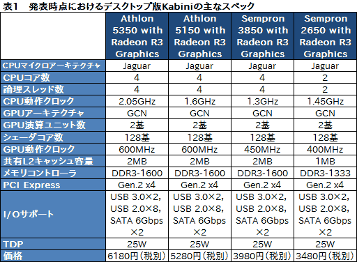画像集#030のサムネイル/復活したAthlonはゲーマーにとって価値があるのか？ 6000円台で買えるデスクトップPC向けAPU「Athlon 5350」を試す