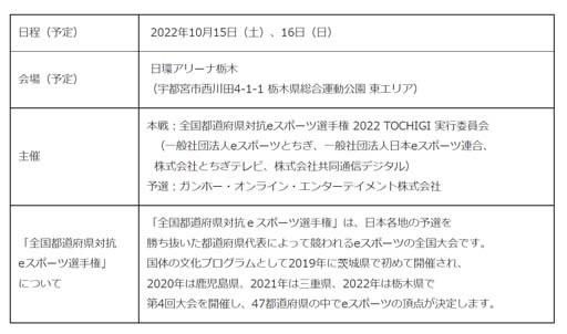 画像集#003のサムネイル/「全国都道府県対抗eスポーツ選手権 2022 TOCHIGI パズドラ部門」北信越，東海ブロック代表予選のレポートを公開