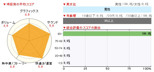 グラフ