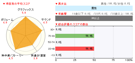 グラフ