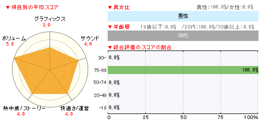 グラフ