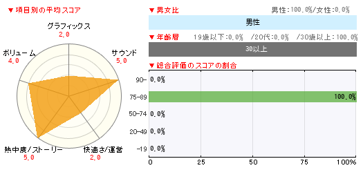 グラフ