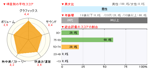 グラフ