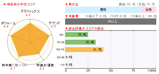 グラフ