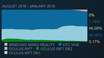 最新のSteam調査によるとOculus RiftとHTC Viveのシェアは同等に