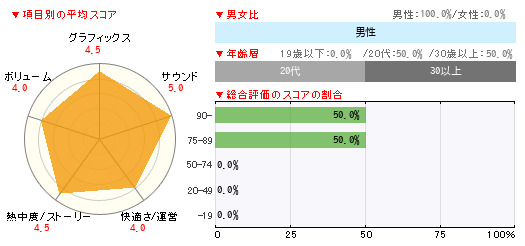 グラフ