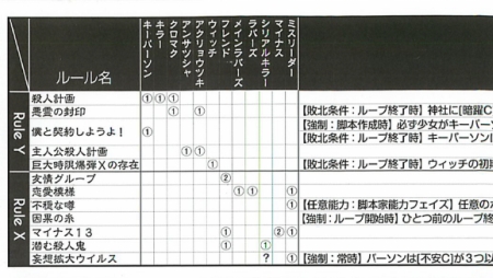 画像集#014のサムネイル/繰り返される惨劇から,君は逃れられるか。ループ系惨劇体験型推理ボードゲーム「惨劇RoopeR」レビューを掲載