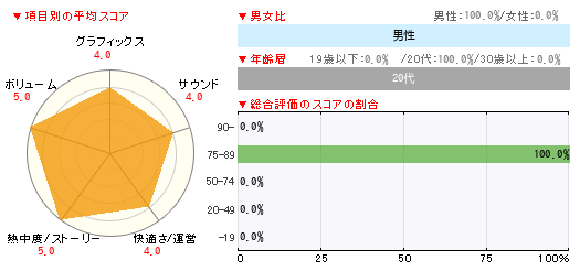 グラフ