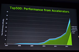 画像集#019のサムネイル/GTC 2013，NVIDIA基調講演レポート～4.5 TFLOPSのGPUで荒波を越えて，スキンヘッドオヤジで不気味の谷を渡る&#033;&#063;