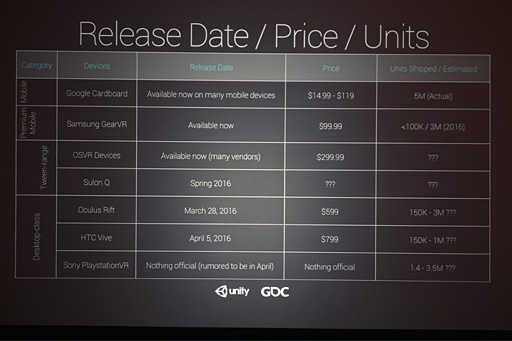 画像集 No.004のサムネイル画像 / ［GDC 2016］パブリックβが公開されたUnity 5.4はVR性能が大幅に向上。UnityのVRに関する取り組みと業界動向を見る