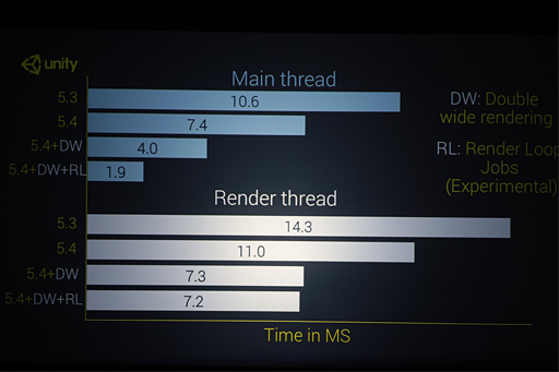 画像集 No.014のサムネイル画像 / ［GDC 2016］パブリックβが公開されたUnity 5.4はVR性能が大幅に向上。UnityのVRに関する取り組みと業界動向を見る