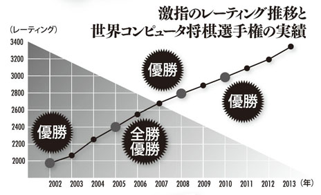 画像集#022のサムネイル/PC用ソフト「天頂の囲碁 詰碁道場」「激指デラックス 名人戦道場」がそれぞれ7月19日に発売