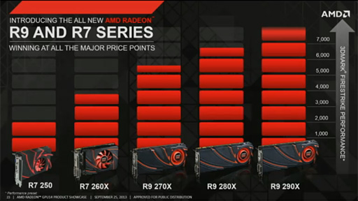 画像集#002のサムネイル/AMD,新世代GPUシリーズ「Radeon R9」「Radeon R7」を発表
