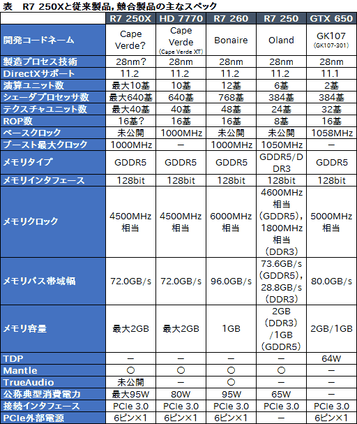 画像集#006のサムネイル/AMD,新型GPU「Radeon R7 250X」を発表。HD 7770のリフレッシュか