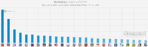 画像集 No.002のサムネイル画像 / スマホゲームのセルラン分析(2023年7月13日〜7月19日)。今週の1位は「モンスターストライク」。パブリッシャ別の世界収益ランキングも