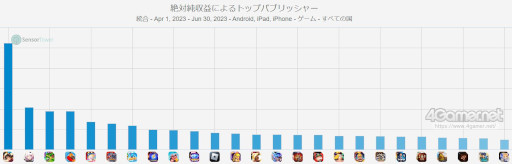 画像集 No.004のサムネイル画像 / スマホゲームのセルラン分析(2023年7月13日〜7月19日)。今週の1位は「モンスターストライク」。パブリッシャ別の世界収益ランキングも