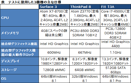 画像集 No.024のサムネイル画像 / 「Surface 3」レビュー。新型Atom＋LTE通信機能搭載のWindowsタブレットは優秀な「どこでもブラウザゲームマシン」