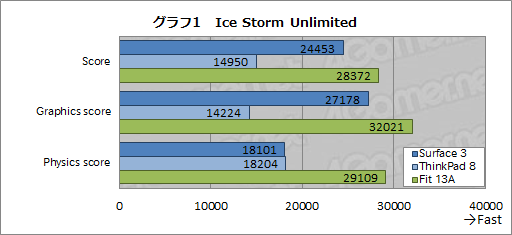 画像集 No.025のサムネイル画像 / 「Surface 3」レビュー。新型Atom＋LTE通信機能搭載のWindowsタブレットは優秀な「どこでもブラウザゲームマシン」