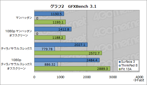 画像集 No.026のサムネイル画像 / 「Surface 3」レビュー。新型Atom＋LTE通信機能搭載のWindowsタブレットは優秀な「どこでもブラウザゲームマシン」