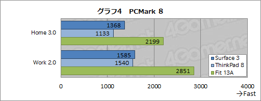 画像集 No.028のサムネイル画像 / 「Surface 3」レビュー。新型Atom＋LTE通信機能搭載のWindowsタブレットは優秀な「どこでもブラウザゲームマシン」