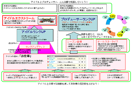 画像集#024のサムネイル/「アイドルマスター ワンフォーオール」の新情報公開。あなたができること,すべきこと,大きな目標など,アイドルプロデュースシステムを徹底解説