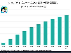 「LINE:ディズニー ツムツム」の世界累計収益が25億ドルを突破。Sensor Tower,スマホ向けパズルゲームにフォーカスしたレポートを公開