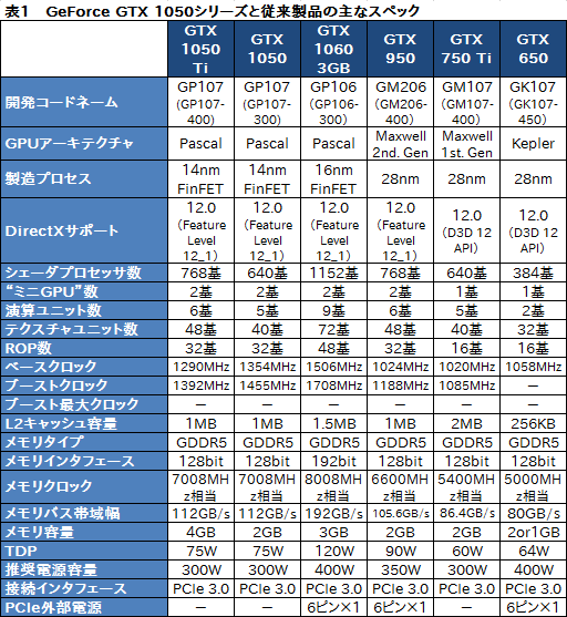 画像集 No.007のサムネイル画像 / 「GeForce GTX 1050 Ti」「GeForce GTX 1050」レビュー。上位モデルは「補助電源不要版GTX 960」だ