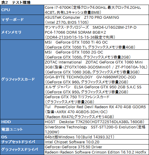 画像集 No.027のサムネイル画像 / 「GeForce GTX 1050 Ti」「GeForce GTX 1050」レビュー。上位モデルは「補助電源不要版GTX 960」だ