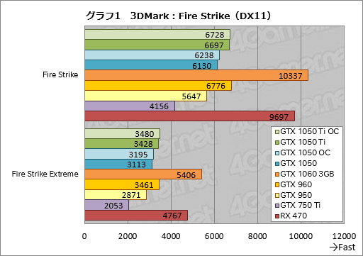 画像集 No.031のサムネイル画像 / 「GeForce GTX 1050 Ti」「GeForce GTX 1050」レビュー。上位モデルは「補助電源不要版GTX 960」だ