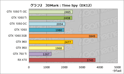 画像集 No.032のサムネイル画像 / 「GeForce GTX 1050 Ti」「GeForce GTX 1050」レビュー。上位モデルは「補助電源不要版GTX 960」だ