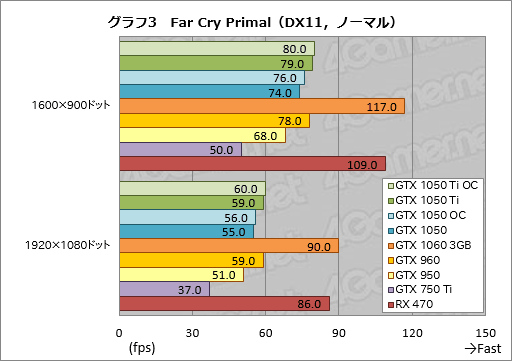 画像集 No.033のサムネイル画像 / 「GeForce GTX 1050 Ti」「GeForce GTX 1050」レビュー。上位モデルは「補助電源不要版GTX 960」だ