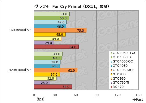画像集 No.034のサムネイル画像 / 「GeForce GTX 1050 Ti」「GeForce GTX 1050」レビュー。上位モデルは「補助電源不要版GTX 960」だ