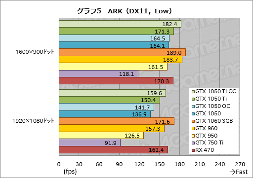 画像集 No.035のサムネイル画像 / 「GeForce GTX 1050 Ti」「GeForce GTX 1050」レビュー。上位モデルは「補助電源不要版GTX 960」だ