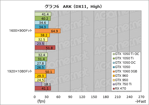 画像集 No.036のサムネイル画像 / 「GeForce GTX 1050 Ti」「GeForce GTX 1050」レビュー。上位モデルは「補助電源不要版GTX 960」だ
