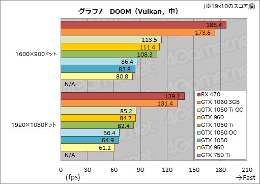 画像集 No.037のサムネイル画像 / 「GeForce GTX 1050 Ti」「GeForce GTX 1050」レビュー。上位モデルは「補助電源不要版GTX 960」だ