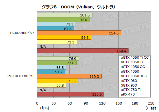 画像集 No.038のサムネイル画像 / 「GeForce GTX 1050 Ti」「GeForce GTX 1050」レビュー。上位モデルは「補助電源不要版GTX 960」だ