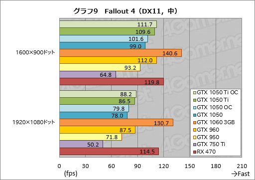画像集 No.039のサムネイル画像 / 「GeForce GTX 1050 Ti」「GeForce GTX 1050」レビュー。上位モデルは「補助電源不要版GTX 960」だ