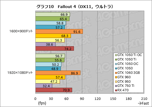 画像集 No.040のサムネイル画像 / 「GeForce GTX 1050 Ti」「GeForce GTX 1050」レビュー。上位モデルは「補助電源不要版GTX 960」だ