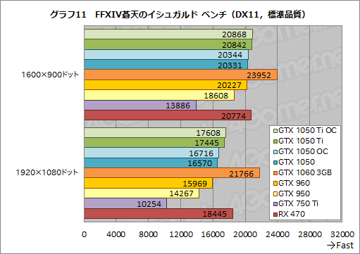 画像集 No.041のサムネイル画像 / 「GeForce GTX 1050 Ti」「GeForce GTX 1050」レビュー。上位モデルは「補助電源不要版GTX 960」だ