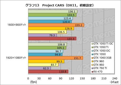 画像集 No.043のサムネイル画像 / 「GeForce GTX 1050 Ti」「GeForce GTX 1050」レビュー。上位モデルは「補助電源不要版GTX 960」だ
