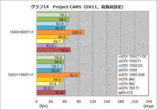 画像集 No.044のサムネイル画像 / 「GeForce GTX 1050 Ti」「GeForce GTX 1050」レビュー。上位モデルは「補助電源不要版GTX 960」だ