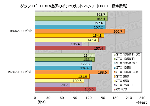 画像集 No.047のサムネイル画像 / 「GeForce GTX 1050 Ti」「GeForce GTX 1050」レビュー。上位モデルは「補助電源不要版GTX 960」だ