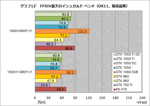 画像集 No.048のサムネイル画像 / 「GeForce GTX 1050 Ti」「GeForce GTX 1050」レビュー。上位モデルは「補助電源不要版GTX 960」だ