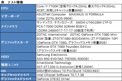 画像集 No.020のサムネイル画像 / GTX 1080搭載なのにカード長は約21cm。「ZOTAC GeForce GTX 1080 Mini 8GB」を使ってみた