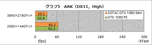 画像集 No.025のサムネイル画像 / GTX 1080搭載なのにカード長は約21cm。「ZOTAC GeForce GTX 1080 Mini 8GB」を使ってみた